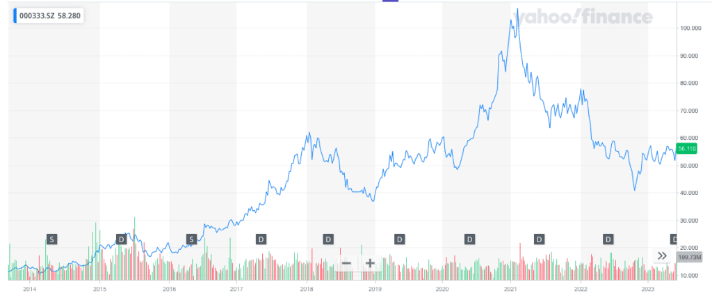 Company Profile – Midea Group