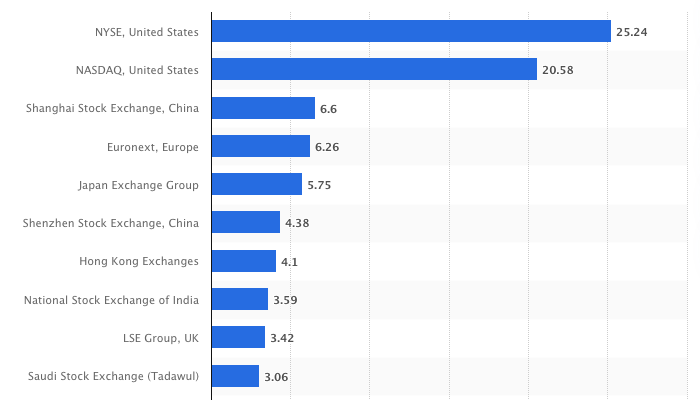 Largest Stock Exchanges by Market Cap