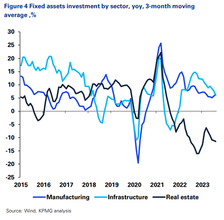 Fixed asset investment by sector