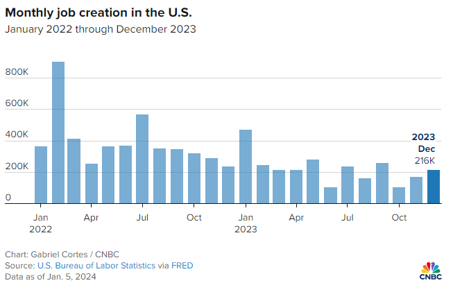 US job creation