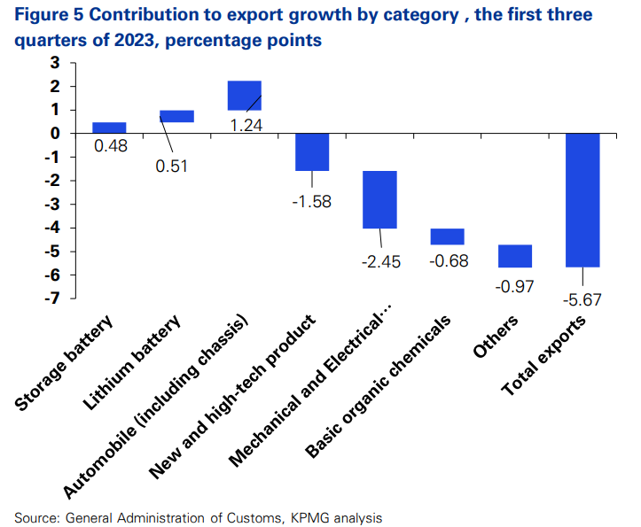 Export growth by category